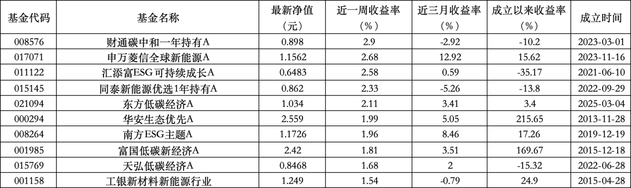 6只上榜基金收跌，ESG主題產(chǎn)品平均收益率不及泛ESG主題一半