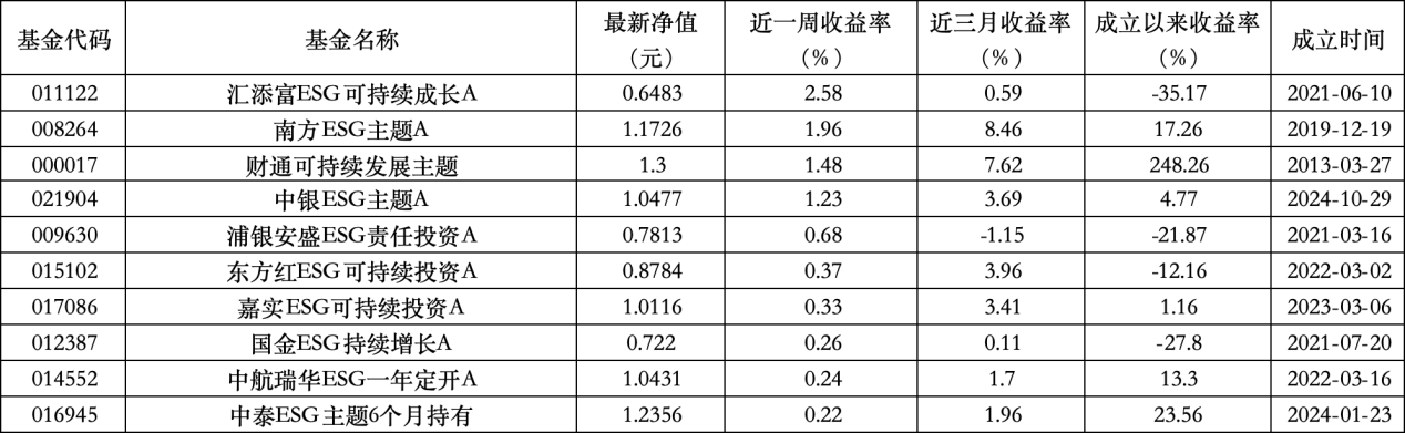 6只上榜基金收跌，ESG主題產(chǎn)品平均收益率不及泛ESG主題一半