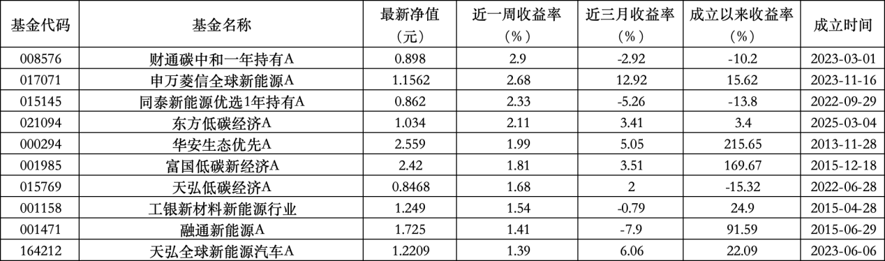 6只上榜基金收跌，ESG主題產(chǎn)品平均收益率不及泛ESG主題一半