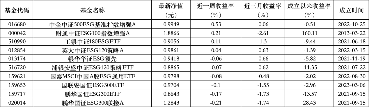 6只上榜基金收跌，ESG主題產(chǎn)品平均收益率不及泛ESG主題一半