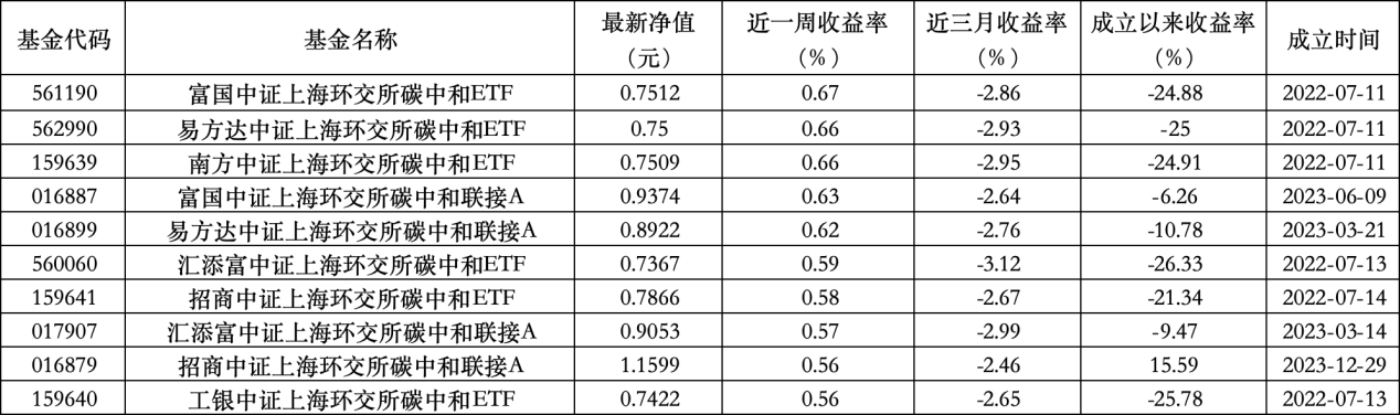 6只上榜基金收跌，ESG主題產(chǎn)品平均收益率不及泛ESG主題一半