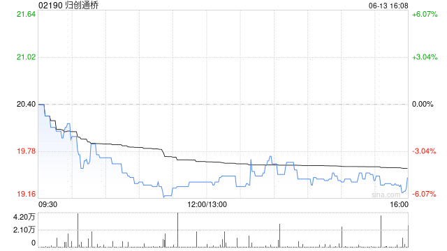 歸創(chuàng)通橋6月13日耗資97.573萬港元回購5萬股