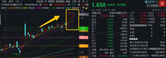 連漲六周之后，銀行還有多少空間？銀行ETF又雙叒新高