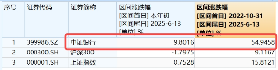 連漲六周之后，銀行還有多少空間？銀行ETF又雙叒新高