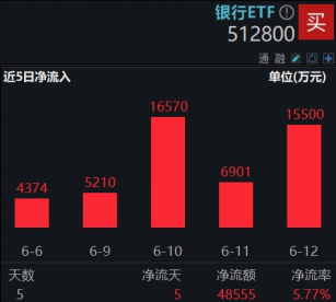 連漲六周之后，銀行還有多少空間？銀行ETF又雙叒新高