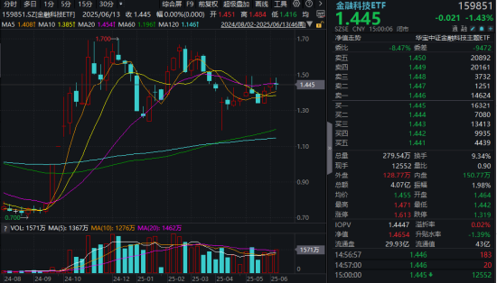 “若干重大金融政策”即將落定，金融科技能否繼續(xù)向上突破？