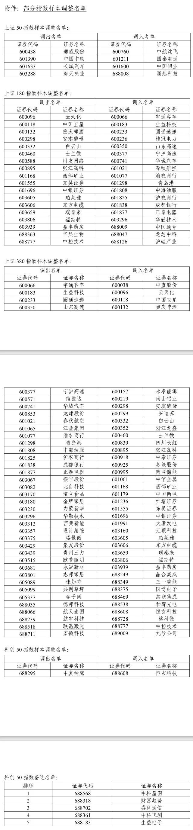 A股重大調(diào)整6月16日生效！6大跨市場(chǎng)指數(shù)合計(jì)換187只樣本
