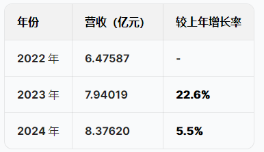 蘇州優(yōu)樂賽港股IPO：營收增速暴跌從22%降至5.5%，凈利潤從6415萬跌至5074萬驟降20%，應收賬款不斷攀升