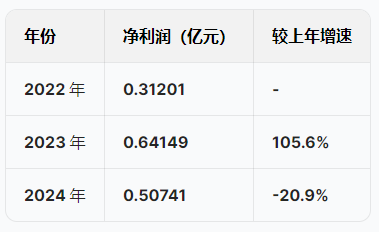 蘇州優(yōu)樂賽港股IPO：營收增速暴跌從22%降至5.5%，凈利潤從6415萬跌至5074萬驟降20%，應收賬款不斷攀升