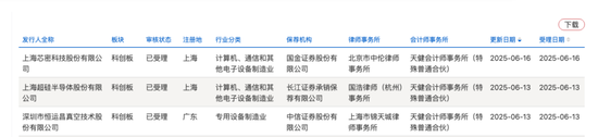 開閘了！科創(chuàng)板連續(xù)受理3家公司：來頭都不不小，總募資73億！