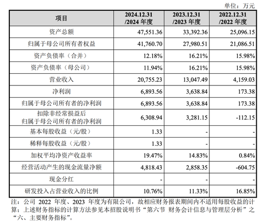 開閘了！科創(chuàng)板連續(xù)受理3家公司：來頭都不不小，總募資73億！