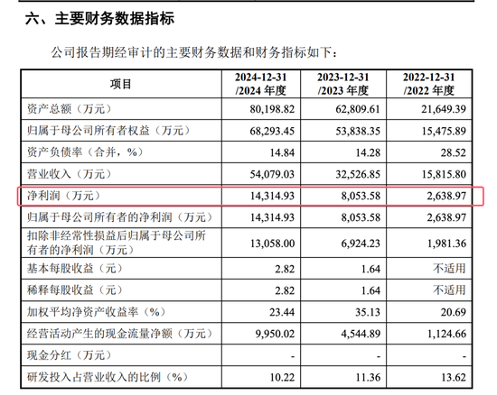 開閘了！科創(chuàng)板連續(xù)受理3家公司：來頭都不不小，總募資73億！