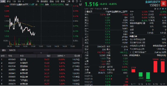 多重利好點(diǎn)火，金融科技熱度高企！159851放量成交超5億元，資金蜂擁搶籌，楚天龍逆市漲停
