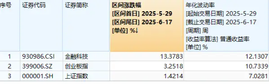 多重利好點(diǎn)火，金融科技熱度高企！159851放量成交超5億元，資金蜂擁搶籌，楚天龍逆市漲停