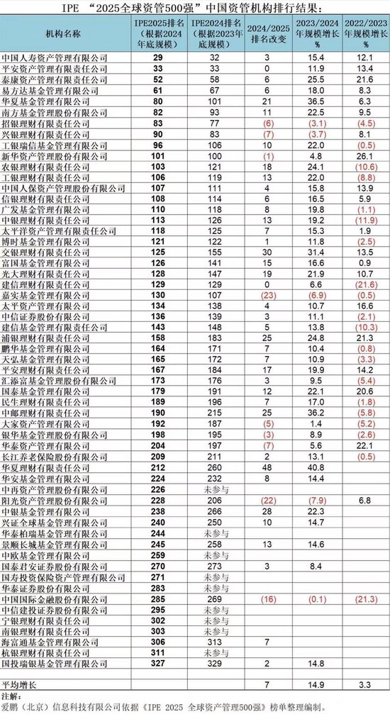 全球資管500強榜單出爐：57家中國機構(gòu)現(xiàn)身 國壽資產(chǎn)進入前30強