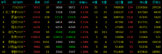 開盤|國內(nèi)期貨主力合約漲多跌少 PTA、對(duì)二甲苯漲超3%