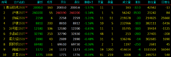 開盤|國內(nèi)期貨主力合約漲多跌少 PTA、對(duì)二甲苯漲超3%