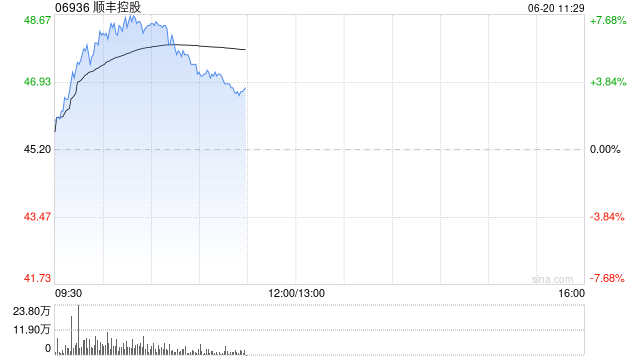 順豐控股現(xiàn)漲超6%創(chuàng)新高 5月速運物流業(yè)務(wù)收入同比增長13.36%