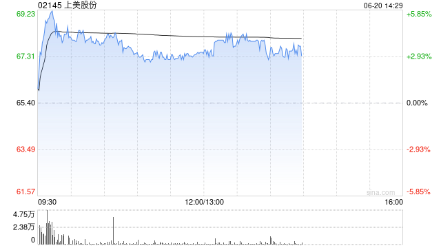 上美股份午前漲逾3% 中金公司維持“跑贏行業(yè)”評(píng)級(jí)