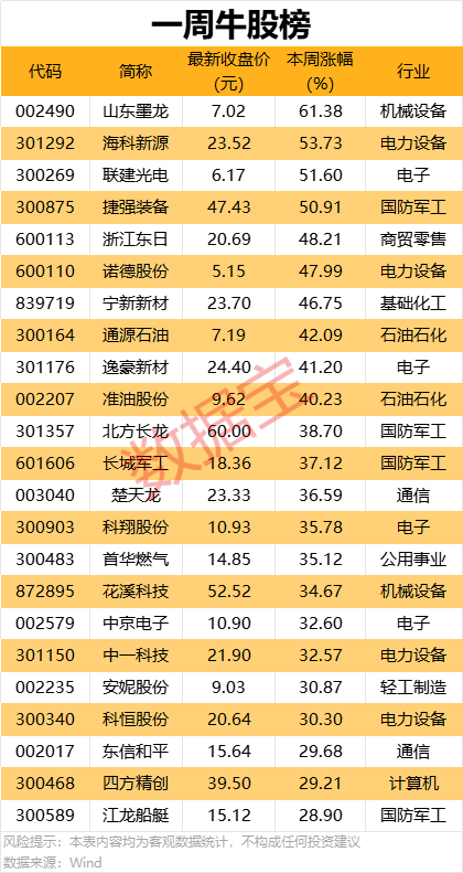 一周牛熊股出爐，這些股遭機構(gòu)大幅凈賣出