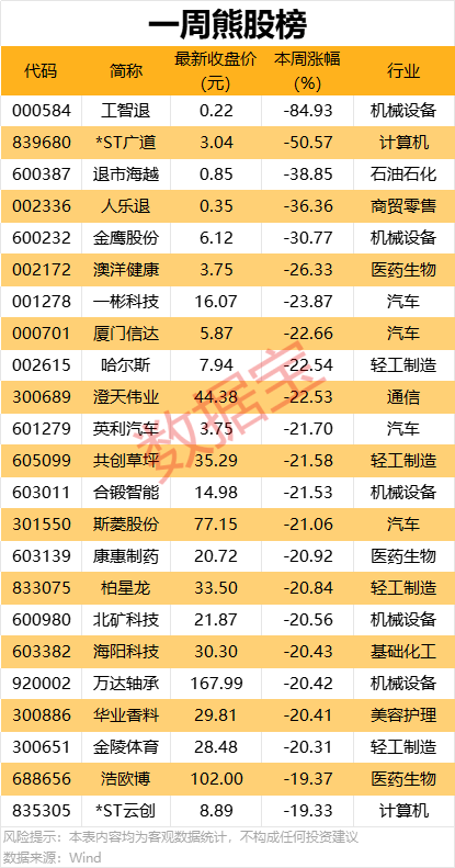 一周牛熊股出爐，這些股遭機構(gòu)大幅凈賣出