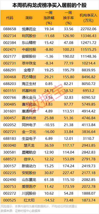 一周牛熊股出爐，這些股遭機構(gòu)大幅凈賣出