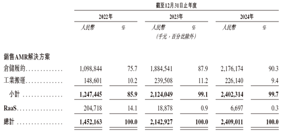 極智嘉 Geek+，全球AMR領(lǐng)軍企業(yè)，通過港交所IPO聆訊，或很快香港上市