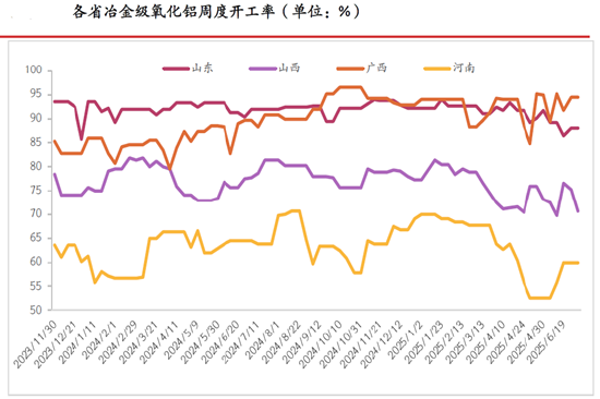 期市晨昏線6.23（晚）：雨季到來，鋁土礦發(fā)運(yùn)量或?qū)⑾陆?></p>
<p>　?。▉碓矗汗獯笃谪浹芯克?/p>
<p>　　不過，由于我國(guó)鋁土礦儲(chǔ)量低、品級(jí)差、成本高，因此對(duì)其存在高達(dá)65%左右的進(jìn)口依存度，其中，幾內(nèi)亞是我國(guó)最主要的進(jìn)口來源國(guó)，所占比例高達(dá)55%左右。然而，幾內(nèi)亞會(huì)在每年的5-10月迎來雨季，其中7-9月的降水量最大，對(duì)鋁土礦發(fā)運(yùn)的影響也相對(duì)更大，再結(jié)合幾內(nèi)亞鋁土礦運(yùn)至國(guó)內(nèi)港口需要一個(gè)半月左右的時(shí)間，因此，每年9-11月，我國(guó)鋁土礦的到港量便往往會(huì)發(fā)生階段性回落。</p>
<p>　　那么在7-9月最大雨季即將到來之際，市場(chǎng)存在將鋁土礦發(fā)運(yùn)回落作為主要邏輯進(jìn)行交易的可能，再加上偏弱的供需格局或許已經(jīng)被市場(chǎng)所充分計(jì)價(jià)，因此，貿(mào)然以偏空思路對(duì)待氧化鋁或許會(huì)面臨相對(duì)更大的風(fēng)險(xiǎn)。從技術(shù)分析的角度來看，基于日線級(jí)別的行情圖表，氧化鋁09合約在2920一帶存在效力較強(qiáng)的壓力區(qū)間，交易者應(yīng)重點(diǎn)關(guān)注盤面能否有效突破這一壓力區(qū)間。</p>
<p><p style=