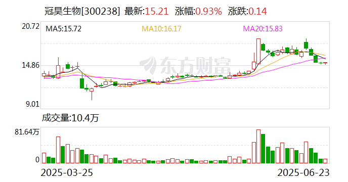 冠昊生物：公司終止向特定對象發(fā)行股票事項(xiàng)并撤回申請文件
