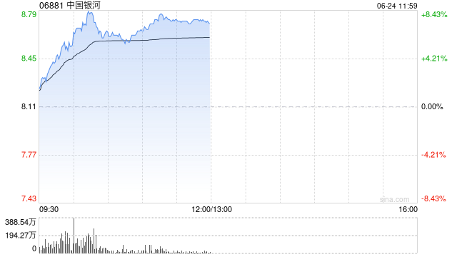 中資券商股強勢拉升 中國銀河漲超7%中金公司漲超6%