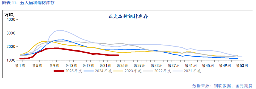 【鋼材】需求延續(xù)季節(jié)性弱勢 鋼價延續(xù)承壓