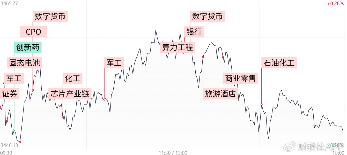 【每日收評】三大指數(shù)沖高回落小幅收跌，軍工板塊持續(xù)活躍