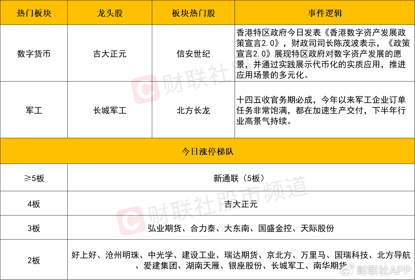 【每日收評】三大指數(shù)沖高回落小幅收跌，軍工板塊持續(xù)活躍