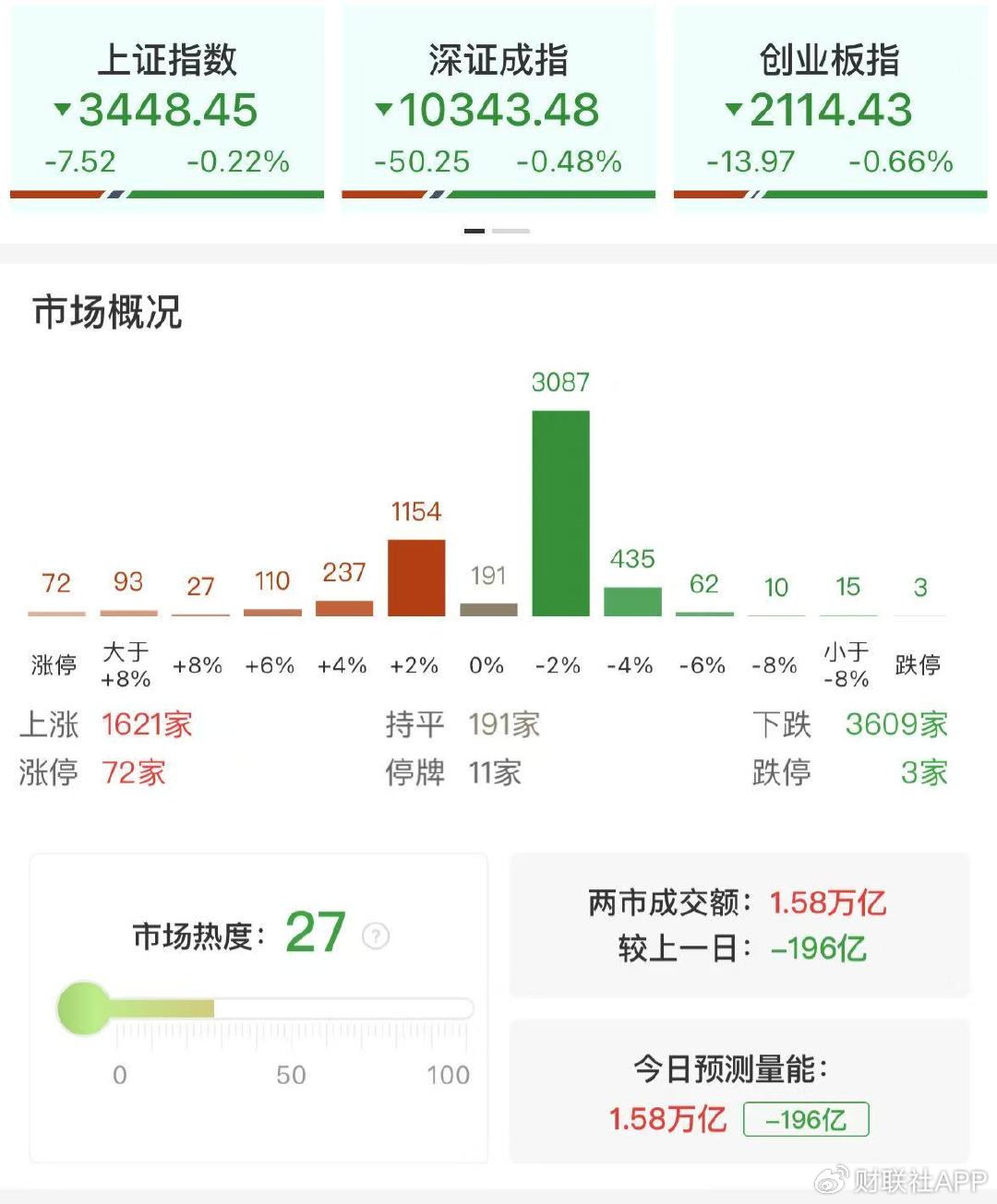 【每日收評】三大指數(shù)沖高回落小幅收跌，軍工板塊持續(xù)活躍