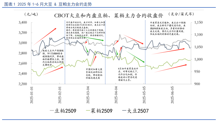 【豆粕&菜粕半年報(bào)】貿(mào)易不確定性仍存，下半年先抑后揚(yáng)