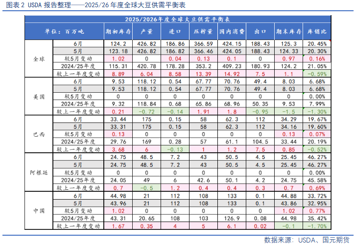 【豆粕&菜粕半年報(bào)】貿(mào)易不確定性仍存，下半年先抑后揚(yáng)