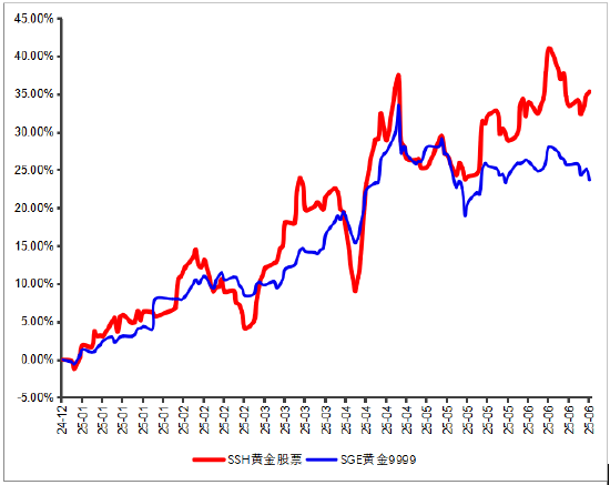 永贏基金劉庭宇：黃金回調(diào)，為何黃金股持續(xù)上漲？