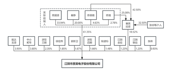 IPO雷達(dá)｜賽英電子毛利率連續(xù)走低，經(jīng)營性現(xiàn)金流轉(zhuǎn)負(fù)，家族控制八成表決權(quán)