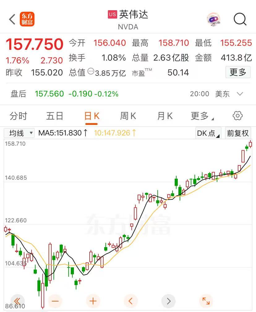 英偉達(dá)股價(jià)再創(chuàng)新高，邁向4萬(wàn)億美元市值，黃仁勛又賣了超3億元！