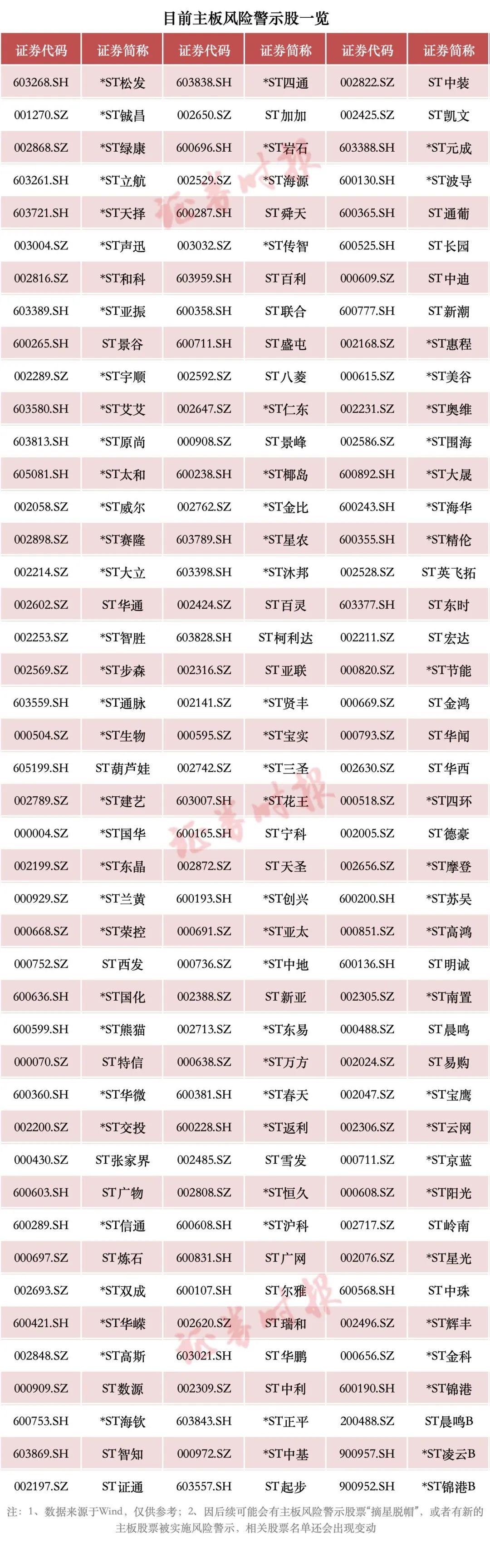 A股重大調(diào)整！或涉及這些股票（附名單）→