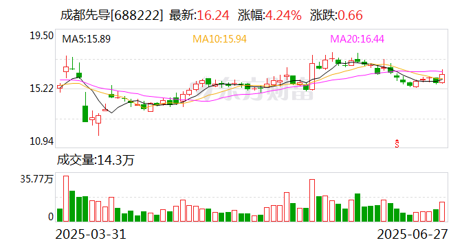 成都先導：終止重大資產(chǎn)重組