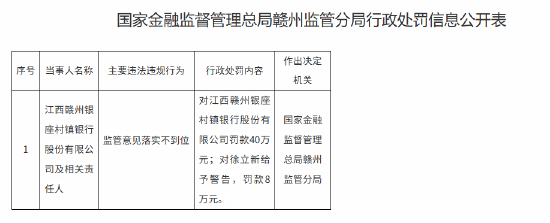 江西贛州銀座村鎮(zhèn)銀行被罰40萬元：監(jiān)管意見落實(shí)不到位