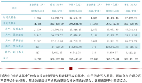 33.74萬億元，公募基金總規(guī)模再創(chuàng)新高！