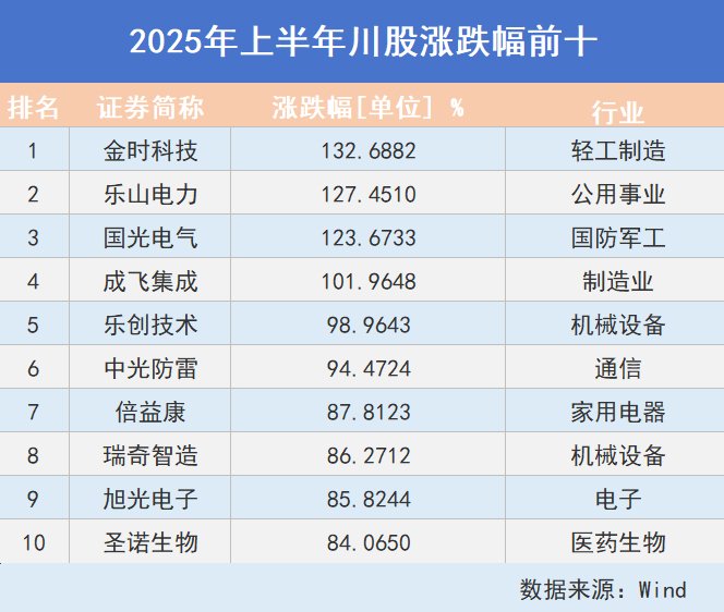 看川股丨川股半年考揭榜：4只個(gè)股漲幅超100%，牛股“九連板”氣勢(shì)如虹，下半年機(jī)遇在哪里？