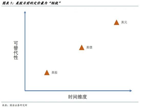 宋雪濤：美股、美債、美元分別在定價什么？