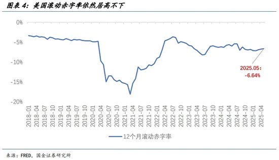 宋雪濤：美股、美債、美元分別在定價什么？