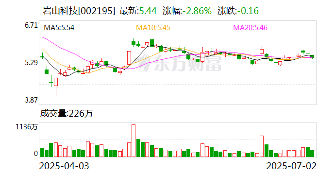 巖山科技：公司尚未實(shí)施股份回購(gòu)