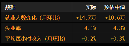 美國(guó)6月份非農(nóng)就業(yè)增長(zhǎng)超預(yù)期 失業(yè)率降至4.1%