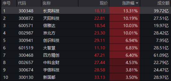 單日振幅超5%！金融科技ETF放量漲逾1%，資金大舉加碼159851！跨境支付概念股領漲逾13%