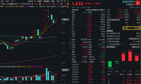 單日振幅超5%！金融科技ETF放量漲逾1%，資金大舉加碼159851！跨境支付概念股領漲逾13%